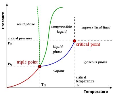 phase diagram showing critical point temperature