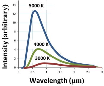 Black body radiation intensity vs. wavelength